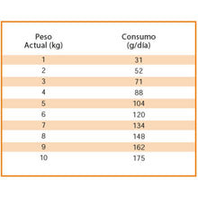 Cargar imagen en el visor de la galería, Nutrique Ultra Premium Adulto Raza Pequeña 7,5kg Con Regalo